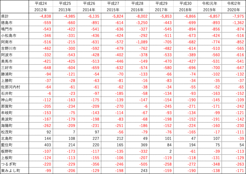 徳島県の人口対前年比推移（男女総数）