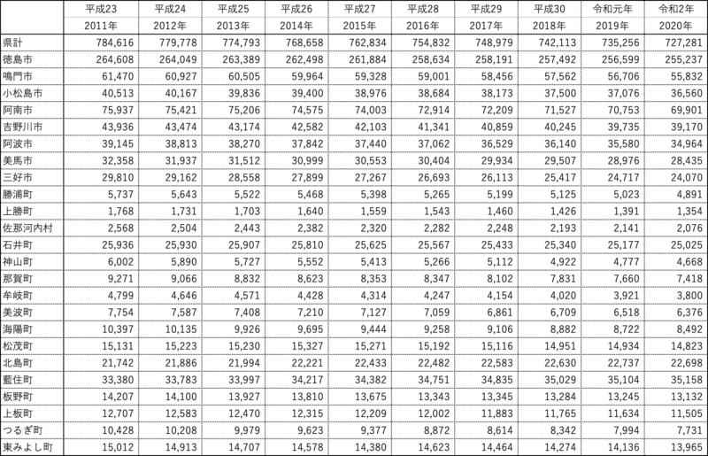 徳島県の人口推移（男女総数）