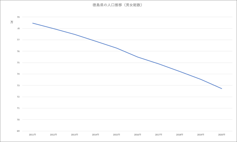 徳島県の人口推移（男女総数）グラフ